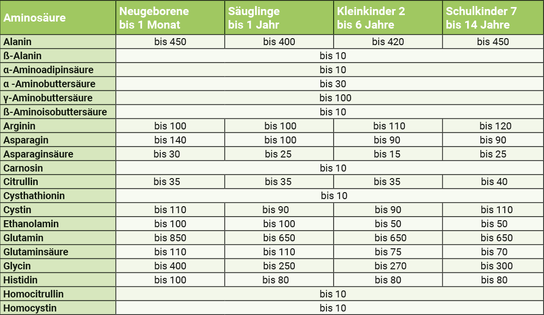 infografik-aminosaeuren-tabelle-vitamine-fuer-kinder