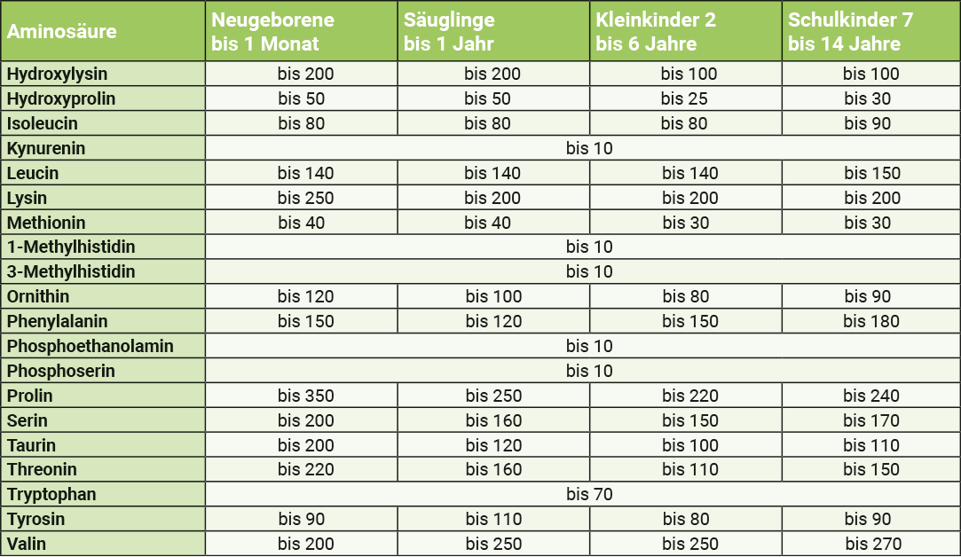 infografik-aminosaeuren-vitamine-fuer-kinder-tabelle