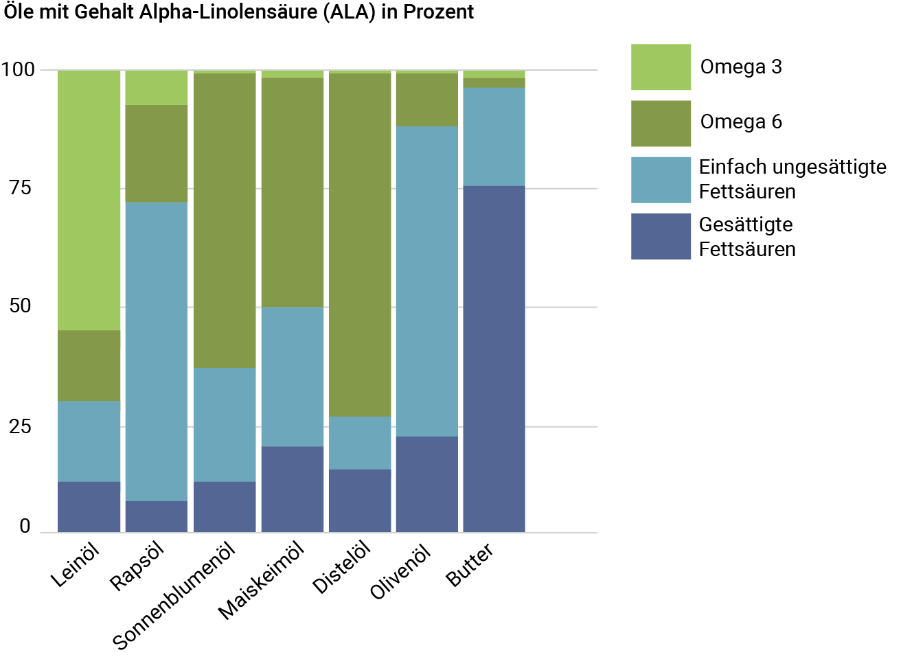 infografik-omega-3-fettsaeuren-in-speiseoelen