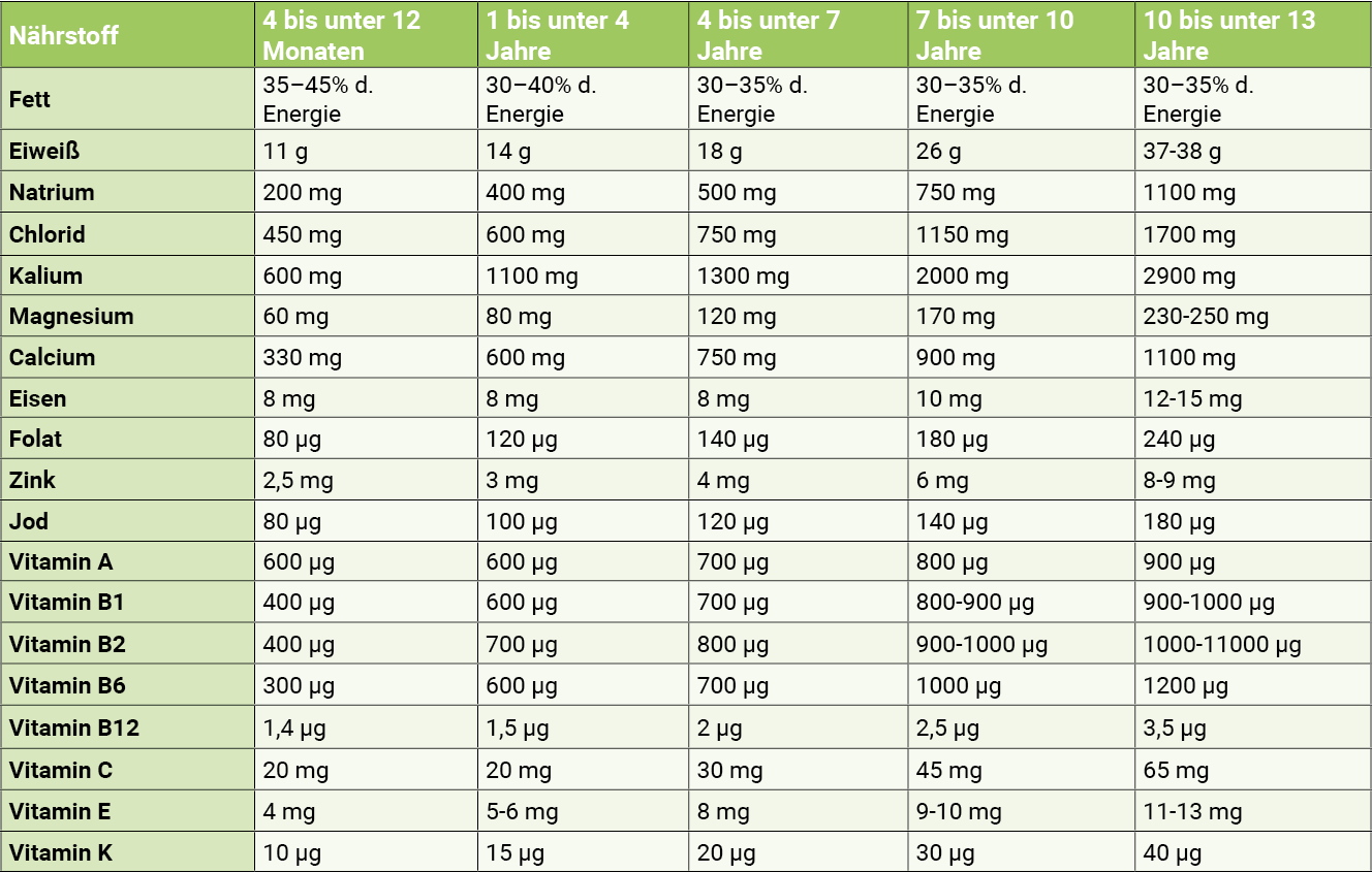 infografik-naehrstoffe-fuer-kinder-vitamine-fuer-kinder