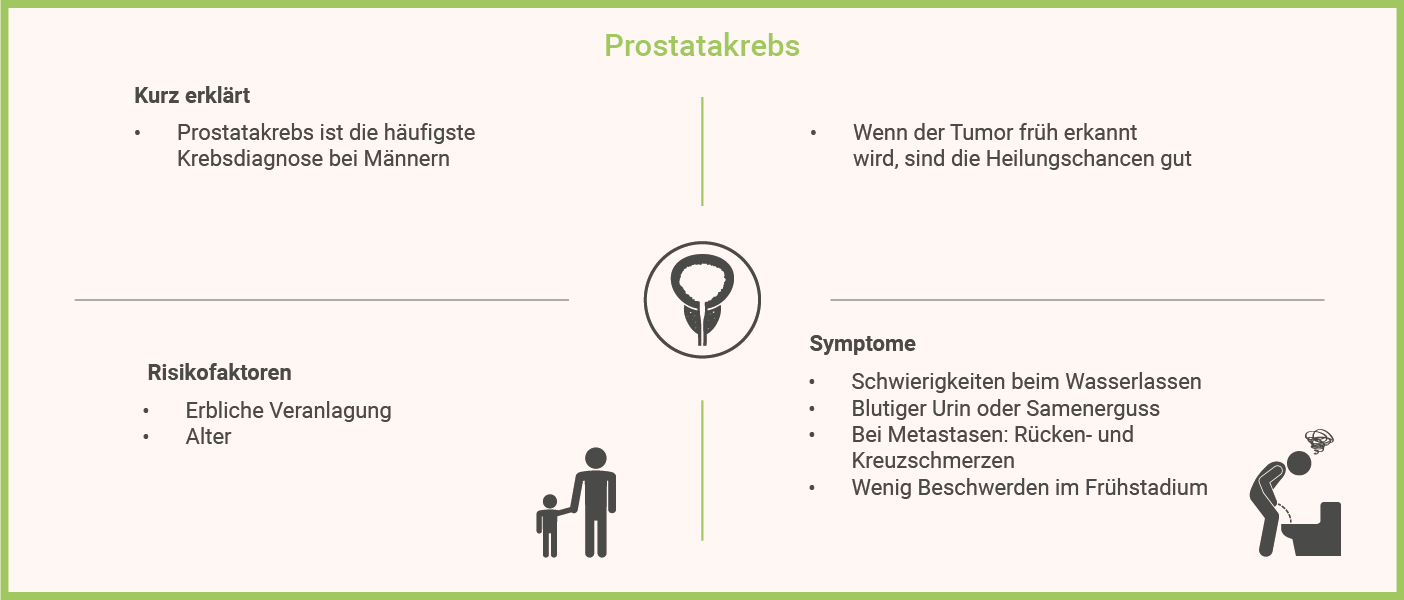 Infografik: Prostata Probleme - Prostatakrebs