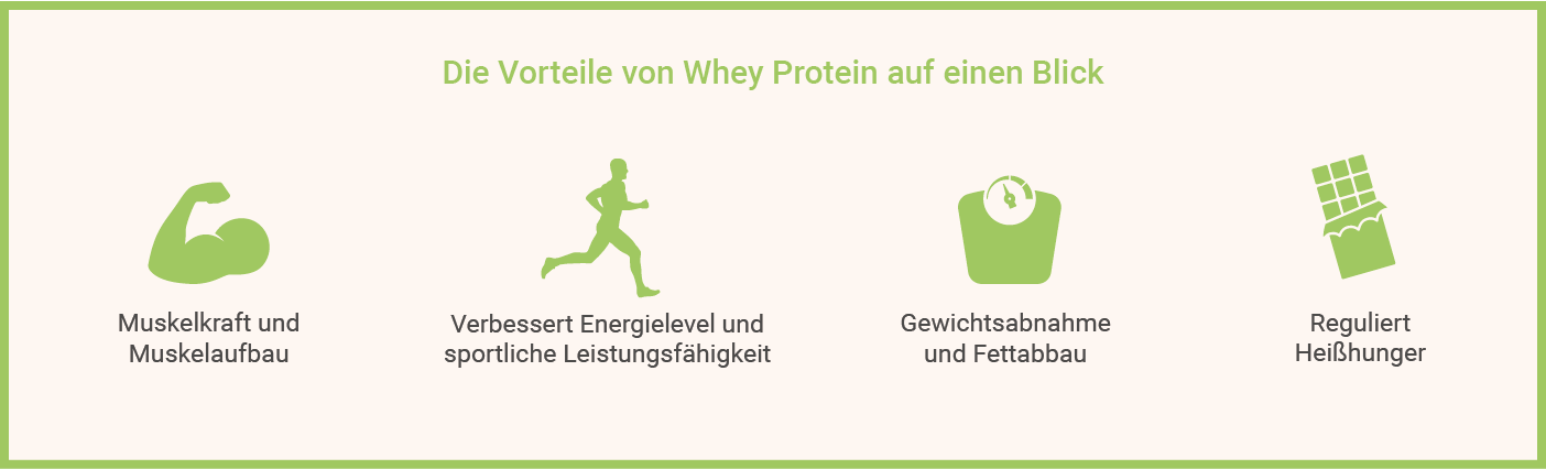 Infografik: Was ist Whey Isolat und welche Vorteile hat es?