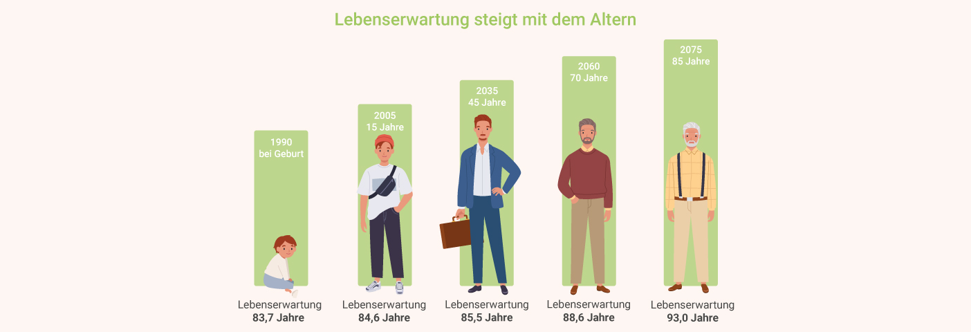 Longevity Lebenserwartung Steigt