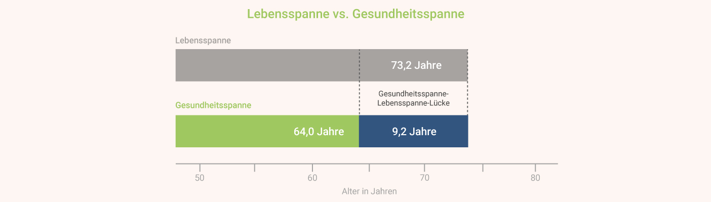 Longevity Gesundheitsspanne