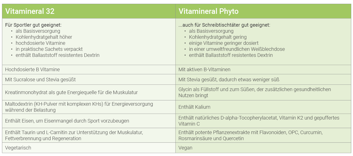 Vergleich: Vitamineral 32 & Vitamineral Phyto